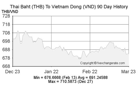 Thai Baht to Vietnamese Dong Exchange Rate Chart .